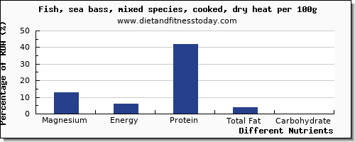 chart to show highest magnesium in sea bass per 100g